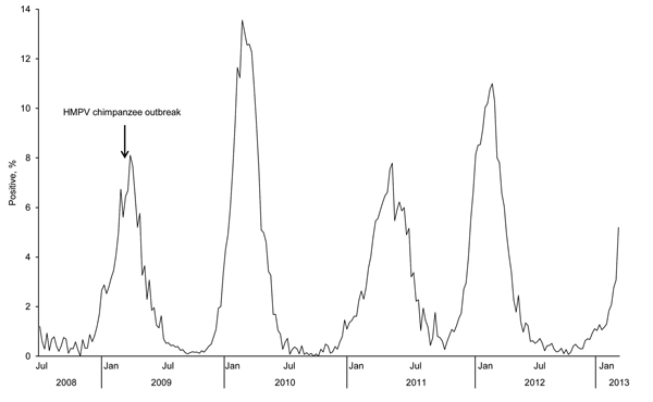 Percentage of human metapneumovirus (HMPV)–positive test results, by week of report, National Respiratory and Enteric Virus Surveillance System, United States, July 2008–January 2013.