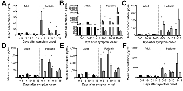 Viral loads for Ebola virus disease patients infected with Sudan virus during outbreak in Uganda, 2000–2001. A) Relative TCID50, of pediatric patients (1–21 years of age) compared with those of adult patients (22–60 years of age); B) fatal and nonfatal outcomes for pediatric versus adult patients. Viral load determination was performed on all samples and quantitated by a reverse transcription PCR curve generated from a known titer stock of Sudan virus. TCID50, 50% tissue culture infective dose.