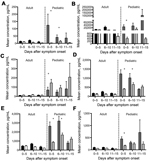 Thumbnail of Biomarkers associated with age-dependent survival outcomes for patients with Ebola virus disease: black, adult fatal; white, adult nonfatal; dark gray, pediatric fatal; light gray, pediatric nonfatal. A) Interleukin 10; B) interferon γ–inducible protein 10; C) regulated on activation, normal T cell expressed and secreted; D) soluble intracellular adhesion molecule; E) soluble vascular cell adhesion molecule; F) plasminogen activator inhibitor 1. Mean levels are depicted in each pati