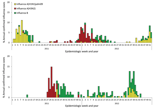 Weekly trends and proportion of annual numbers of positive influenza cases, by epidemiologic week and influenza type, Srinagar (A) and New Delhi (B), India, 2011–2012. Clear seasonal peaks are seen in January–March (weeks 1–16) for Srinagar and in July and September (weeks 28–40) for New Delhi.