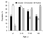 Thumbnail of Age distribution of study population for detection of Arcobacter spp. in patients with acute enteritis, 2008–2013, Belgium. Black bars indicate percentage of age group included, white bars indicate percentage of patients excluded from the study, and dark gray bars indicate percentage of patients whose samples tested positive for Arcobacter spp.