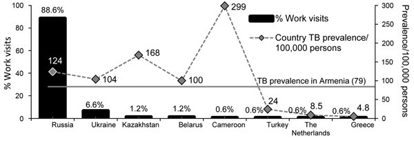 Percentage of work visits by migrant workers to host countries-of-work and tuberculosis (TB) prevalence/100,000 persons in host countries compared with that in Armenia, 2008–2011 (7).