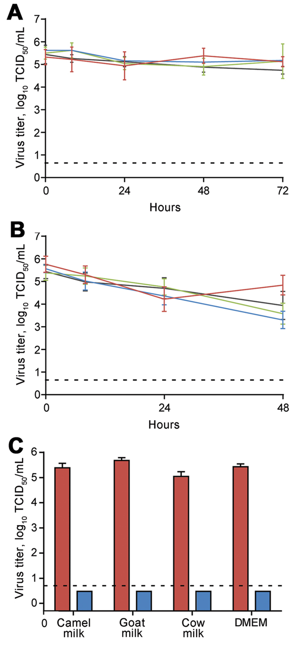 Viability of MERS-CoV in unpasteurized milk. MERS-CoV strain Jordan-N3/2012 was diluted in milk or DMEM to a final TCID50 of 105.5/mL and stored at either 4°C (A) or 22°C (B). MERS-CoV titer was determined at 0, 8, 24, 48, and 72 hours post dilution in quintuplicate. Red indicates dromedary camel milk; blue indicates goat milk; green indicates cow milk; black indicates DMEM. C) Milk containing MERS-CoV was pasteurized by heating 1-mL aliquots of diluted virus at 63°C for 30 min in triplicate. Re