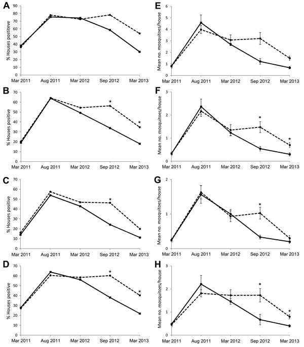 Infestation indices for adult Aedes aegypti mosquitoes in intervention (solid lines) and control (dashed lines) households before and after intervention in Acapulco, Mexico, as measured during dry (March) and wet (August–September) season cross-sectional surveys, 2011–2013. A–D) Vector prevalence: percentage of houses positive for A) all adults; B) all females; C) blood-fed females; D) males. E–H) Vector density: mean number per infested house for E) all adults; F) all females; G) blood-fed fema