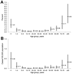 Thumbnail of A) Cronobacter spp. incidence rates, by age group (overall and range by site) in the Foodborne Diseases Active Surveillance Network (FoodNet), 2003–2009. B) Cronobacter spp. incidence rates for invasive isolates by age group (overall and range by site), FoodNet, 2003–2009. Data are based on a sample from laboratories in 6 states (California, Colorado, Maryland, Minnesota, New Mexico, and Tennessee) in the FoodNet catchment area and are reported for 535 of 544 patients (age informati