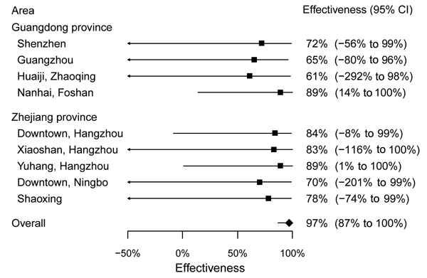 Estimates of the effect of interventions in reducing human risk for infection with avian influenza A(H7N9) virus in urban areas of Guangdong and Zhejiang provinces. Estimates are presented as effectiveness, calculated as 1 minus the ratio of incidence rates of infection after closure versus before closure, within 95% confidence intervals. Estimates are shown for each urban area, and a single summary measure is also shown assuming the effectiveness was the same across all areas. For Huaiji County