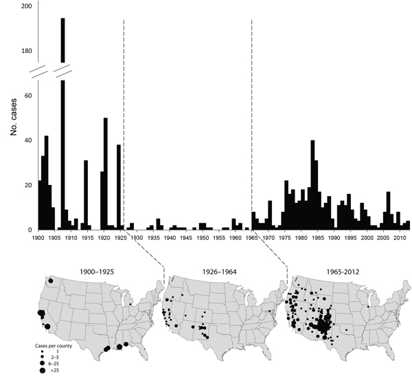 Frequency and geographic distribution of human plague cases in the United States, 1900–2012. Three periods reflect different epidemiologic and geographic patterns: 1900–1925, 1926–1964, and 1965–2012.
