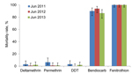 Thumbnail of Results of World Health Organization (WHO) susceptibility tests for Anopheles gambiae VK7 mosquitoes, Burkina Faso. Adult female mosquitos were exposed to the WHO diagnostic dose of insecticides for 1 h, and mortality rates were recorded 24 h later. Error bars indicate 95% binomial CIs for 3 consecutive years (2011–2013) of sampling.