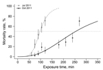 Thumbnail of Time-response curves for Anopheles gambiae VK7 mosquitoes, Burkina Faso, July–October 2011. Adult females were exposed to 0.05% deltamethrin according to World Health Organization standard protocols. Time-response curves were fitted to data by using a regression logistic model and R software (http://www.r-project.org/). Dotted line indicates 50% mortality rate. Error bars indicate 95% binomial CIs for the average of net type. The 50% lethality times were 1 h 38 min for July and 4 h 