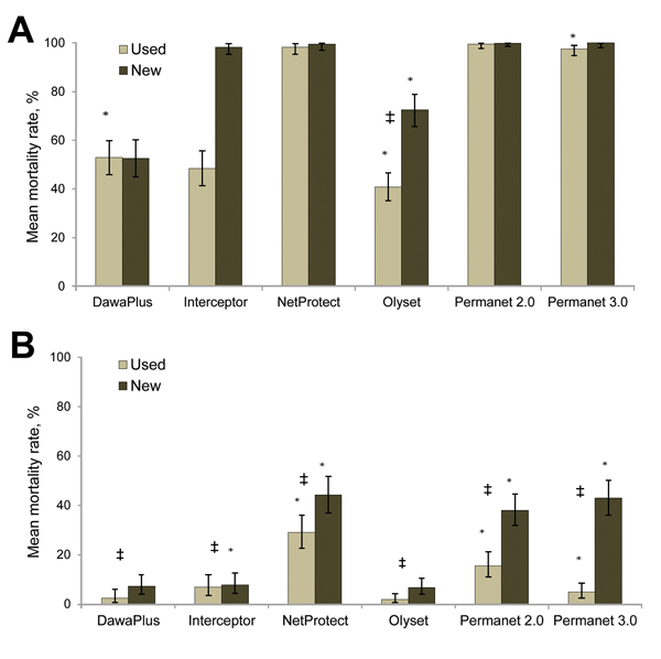 Mean mortality rates 24 h after exposure to new and currently used long-lasting insecticide-treated bed nets for A) Anopheles gambiae Kisumu laboratory strain mosquitoes (insecticide-susceptible) and B) An. gambiae VK7 mosquitoes, Burkino Faso. Error bars indicate 95% binomial CIs for the average of net type. * Indicates significant variation between independent nets of each type (p&lt;0.05), ‡ Indicates a significant difference between new and currently used long-lasting insecticide-treated bed