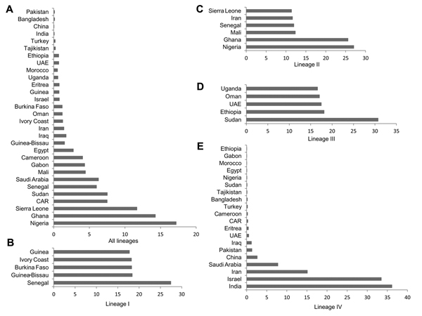 Probability of root locations of the most recent common ancestral peste des petits ruminants (PPRV). MCC trees were obtained by using the continuous time Markov chain and Bayesian stochastic search variable selection procedures. Root location probabilities of the most recent common ancestor using global PPRV isolates (panel A ) are shown graphically alongside lineages I–IV (panels B–E) and were estimated by using a complete dataset of PPRV partial nucleoprotein gene data and individual lineages 