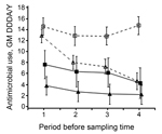 Thumbnail of Antimicrobial use by type of farm during the 4 periods (≈6 months) before each sampling time in a study of the dose-response relationship between antimicrobial drug use and livestock-associated methicillin-resistant Staphylococcus aureus on pig farms, the Netherlands, 2011–2013. GM and 95% CI from log2 DDDA/Y. Farms were defined as open when they received external supplies of gilts ≥1 time per year from at least 1 supplier and as closed when they received no external supply of gilts