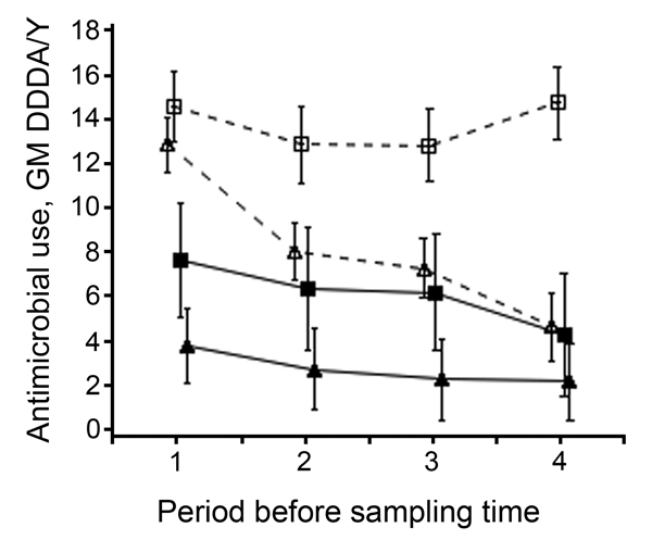 Antimicrobial use by type of farm during the 4 periods (≈6 months) before each sampling time in a study of the dose-response relationship between antimicrobial drug use and livestock-associated methicillin-resistant Staphylococcus aureus on pig farms, the Netherlands, 2011–2013. GM and 95% CI from log2 DDDA/Y. Farms were defined as open when they received external supplies of gilts ≥1 time per year from at least 1 supplier and as closed when they received no external supply of gilts. Closed tria