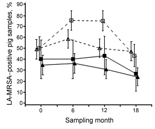 Prevalence of LA-MRSA–positive pooled samples from pigs during a study of the dose-response relationship between antimicrobial drug use and LA-MRSA on pig farms, the Netherlands, 2011–2013. Farms were defined as open when they received external supplies of gilts ≥1 time per year from at least 1 supplier and as closed when they received no external supply of gilts. Closed triangles indicate closed farrow-to-finish farms; closed squares indicate closed farrowing farms; open triangles indicate open
