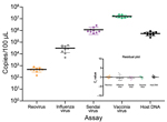 Thumbnail of Validation of test aliquots of infected mode used for development of tissue-based universal virus detection for viral metagenomics protocol. Every ninth aliquot was extracted, and viral copy numbers were determined by using a quantitative PCR. Standard deviations (error bars), medians (solid horizontal lines), and residual plots indicate homogeneity and mixture of test specimens. Ct, cycle threshold.