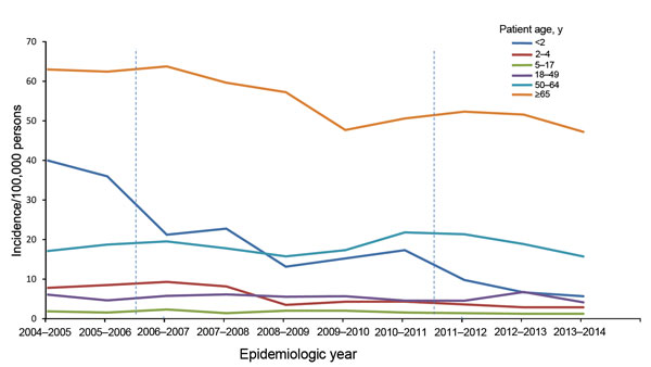 Age-specific incidence of invasive pneumococcal disease caused by any serotype of Streptococcus pneumoniae per epidemiologic year (June–May), the Netherlands. Vertical dashed lines indicate introduction of 7-valent pneumococcal conjugate vaccine in June 2006 and 10-valent pneumococcal conjugate vaccine in May 2011. Incidences are based on sentinel surveillance data and extrapolated to the national level.