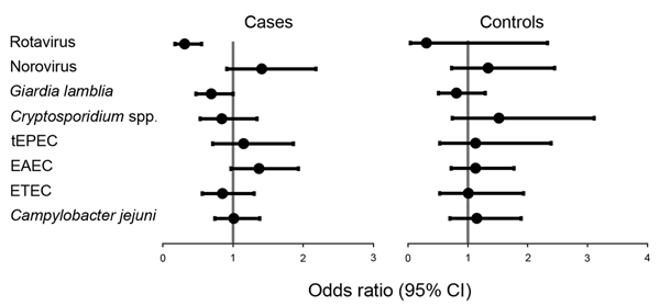 Association of co-occurring pathogens with high levels of ipaH gene of Shigella spp. in stool specimens of children with diarrhea (cases) and children without diarrhea (controls) in low-income countries. Dark circles indicate means, and error bars indicate 95% CIs. tEPEC, typical enteropathogenic Escherichia coli; EAEC, enteroaggregative E. coli; ETEC, enterotoxigenic E. coli.