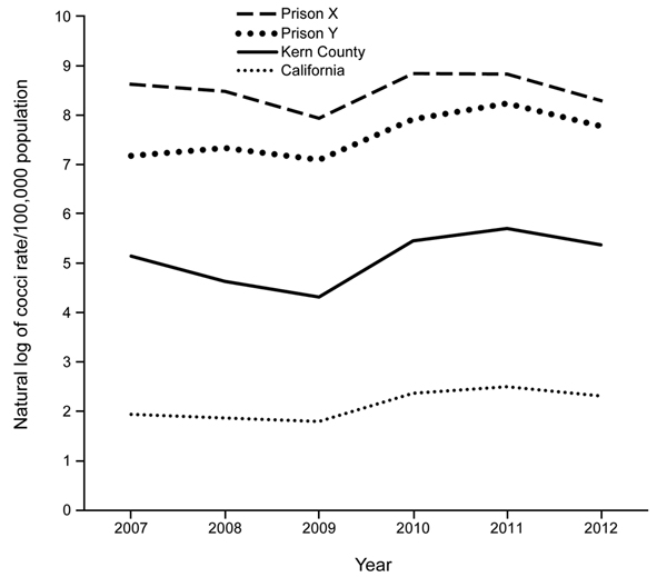 Natural log of coccidioidomycosis cases per 100,000 population for prison X, prison Y, Kern County, and the state of California, 2007–2012. 