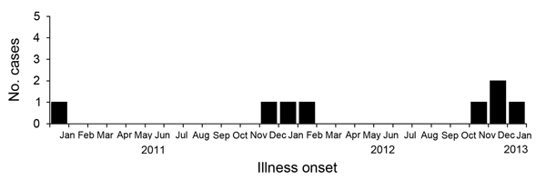 Temporal distribution of murine typhus cases, Reunion, France, January 2011–January 2013.