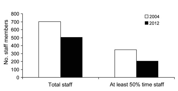 Total and at least 50% time staff performing West Nile virus surveillance in state health departments, United States, 2004 and 2012.