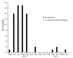 Thumbnail of Monthly distribution of the number of carcasses of free-ranging house mice collected from a barn and the number positive for F. tularensis, Switzerland, May 2012–June 2013.