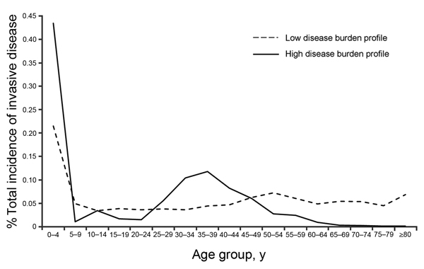 Proportion of invasive nontyphoidal Salmonella disease, by age group, from low-incidence settings in the United States and high-incidence settings in Malawi and South Africa 2010.