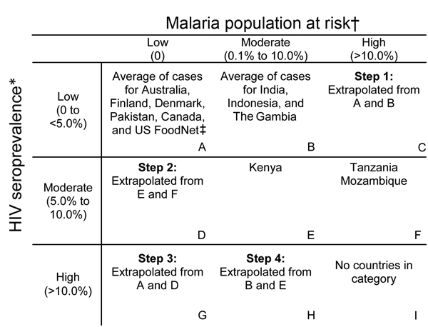 HIV and malaria burden matrix and extrapolation strategy used to create reference age-specific incidence curves for invasive nontyphoidal Salmonella disease. *2010 Joint United Nations Program on HIV/AIDS (UNAIDS) HIV seroprevalence (15); †Malaria Atlas Project population at risk (PAR) estimate, defined as the proportion of the population living in an area of known Plasmodium falciparum transmission (16, 17); ‡US FoodNet (13).