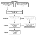 Thumbnail of Results of a systematic review of the literature for the global burden of invasive nontyphoidal Salmonella disease. Reports published during January 1990–December 2012 were searched. 