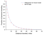 Thumbnail of Willingness-to-travel curve for receiving antiviral drugs during the 2009 influenza pandemic given by equation (2) (in Methods section) fit to National Household Travel Survey (NHTS) data on privately operated vehicle travel for the entire US underinsured population.