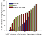 Thumbnail of Number of sites in the antiviral drug distribution network during the 2009 influenza pandemic that contained only independent pharmacies (independents; i.e., no major chains) when optimizing for the underinsured population in small ZIP code (US postal code) areas (i.e., ZIP code areas with &lt;1,000 underinsured persons), statewide, or both (hybrid), Texas, USA.