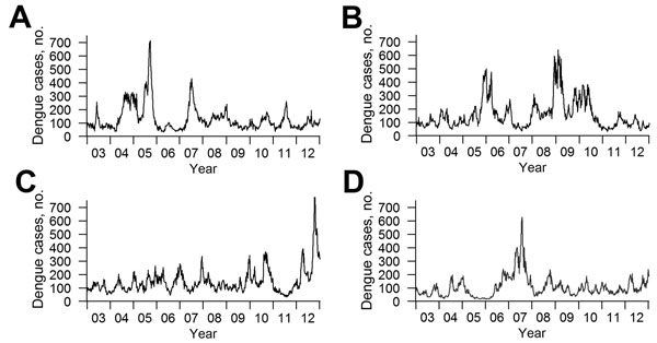 Weekly trends for observed and simulated dengue incidence, 2003–2012, Singapore. A) Weekly trends for the actual scenario of observed dengue incidence. B–D) Three randomly generated simulated scenarios from the aseasonal model described in the text and the Technical Appendix. Although the peaks are not synchronized, similar patterns can be discerned; large and small outbreaks of similar scale and frequency occur in all 4 scenarios.