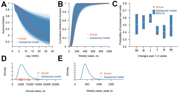 Comparison of observed dengue incidence and incidence from simulated aseasonal models, 2003–2012, Singapore. A) Distribution of actual and simulated autocorrelation functions at different time lags (e.g., this week versus next week; last week versus next week, etc.) B) Distribution of cumulative distribution function of the simulated weekly number of dengue cases and cumulative density function of the actual numbers of cases. C) Conditional probabilities of an increase in number of dengue cases 