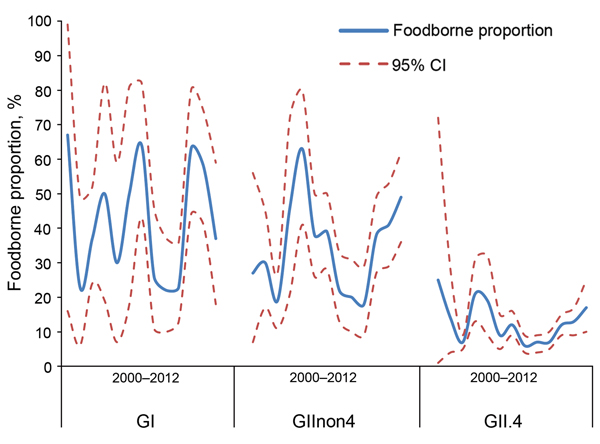 Genotype profiles. Foodborne proportion per genotype group per year, as reported to Foodborne Viruses in Europe/Noronet, with polymerase genotypes (n = 4,580) or, if missing, capsid genotypes (n = 1,003). 