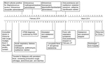 Thumbnail of Time line of the travel dates and hospital course of avian influenza (H7N9) virus infection in Chinese tourist to Malaysia.