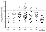 Thumbnail of Leptospiremia in 102 patients with quantitative PCR–confirmed leptospirosis and day of sample collection since symptom onset, Martinique, 2010–2013. Each symbol (triangle, circle, or square) represents the leptospiremia of 1 leptospirosis patient on the day when the sample was collected. D indicates day of symptom onset. Open symbols indicate severe cases; closed symbols indicate nonsevere cases. Triangles correspond to Leptospira interrogans species, circles to other identified spe