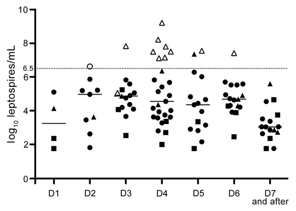 Leptospiremia in 102 patients with quantitative PCR–confirmed leptospirosis and day of sample collection since symptom onset, Martinique, 2010–2013. Each symbol (triangle, circle, or square) represents the leptospiremia of 1 leptospirosis patient on the day when the sample was collected. D indicates day of symptom onset. Open symbols indicate severe cases; closed symbols indicate nonsevere cases. Triangles correspond to Leptospira interrogans species, circles to other identified species, and squ