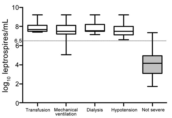 Distribution of leptospiremia among 102 patients with quantitative PCR–confirmed leptospirosis, grouped by severity criteria, Martinique, 2010–2013. Criteria that met our clinical definition for severe leptospirosis were shock treated with vasoactive drugs, acute renal failure requiring dialysis, internal bleeding requiring blood transfusion (e.g., alveolar hemorrhage), and respiratory insufficiency requiring mechanical ventilation or death during hospitalization. Horizontal lines in box-and-whi