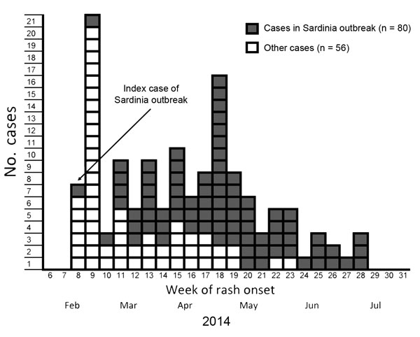 Number of primary and secondary cases (n = 136), by week of rash onset, during a measles outbreak that originated in a cruise ship passenger, including cases reported in a secondary outbreak, Sardinia, Italy, February–July 2014. 