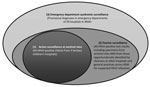 Thumbnail of Venn diagram showing capture and overlaps in human parechovirus (HPeV) case identification/reporting resulting from the 3 surveillance mechanisms used during the HPeV outbreak in New South Wales (NSW), Australia, during October 2013–February 2014.