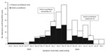 Thumbnail of Number of laboratory-confirmed human parechovirus (HPeV) cases identified by active and passive surveillance, by week of symptom onset, in New South Wales (NSW), Australia, during the October 2013–early February 2014 outbreak (total = 183 cases). Source: NSW Notifiable Conditions Information Management System data (http://www.health.nsw.au/epidemiology/Pages/Notifiable-diseases.aspx), February 18, 2014. Source: NSW Notifiable Conditions Information Management System data (http://www