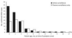 Thumbnail of Age distribution of 183 patients with confirmed human parechovirus (HPeV) infection at time of symptom onset, detected by active and passive surveillance, New South Wales (NSW), Australia, October 1, 2013–February 2, 2014. Source: NSW Notifiable Conditions Information Management System data (http://www.health.nsw.au/epidemiology/Pages/Notifiable-diseases.aspx), February 18, 2014.