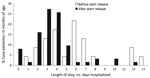 Thumbnail of Distribution of hospital length of stay for infants &lt;3 months of age at sentinel sites during active surveillance of the human parechovirus outbreak in New South Wales (NSW), Australia, October 1, 2013–February 2, 2014. Source: NSW Notifiable Conditions Information Management System data (http://www.health.nsw.au/epidemiology/Pages/Notifiable-diseases.aspx), February 18, 2014.