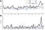 Thumbnail of Total weekly counts of visits to the emergency department for fever or unspecified infection for which patients were (A) admitted to ward and (B) admitted to critical care for 2013, compared with each of the 5 previous years, children &lt;1 year of age, for 59 hospitals in New South Wales, Australia. Source: Emergency department syndromic surveillance report produced on June 3, 2014.