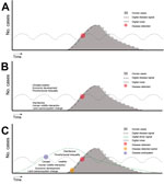 Thumbnail of Surveillance and detection of disease by traditional (A, B) and digital (C) detection systems. A) Traditional disease detection, in which a close association exists between the number of cases and the digital disease signal. Disease is detected when the signal exceeds the noise. B) Disease emergence or outbreaks often occur following a driver. Examples of such drivers include climate and weather, economic development, poverty and social inequality, war and famine, human–wildlife int