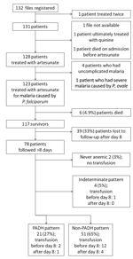 Thumbnail of Distribution of PADH and non-PADH patterns of anemia in a prospective analysis of delayed-onset hemolytic anemia in patients with severe imported malaria treated with artesunate, France, 2011–2013. Of 123 patients who received treatment, 6 died and 39 were lost to follow-up after day 8, leaving a total of 78 patients with sufficient clinical and/or biologic information to fulfill the anemia definition criteria for PADH or non-PADH classification. Indeterminate pattern, cases of anem