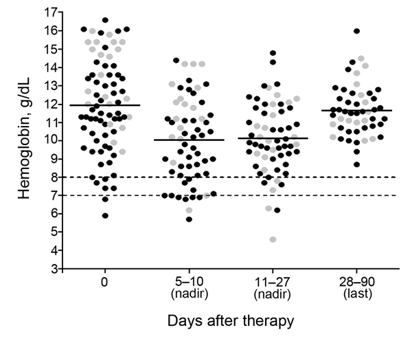 Nadir and last hemoglobin levels for 78 patients in a prospective analysis of delayed-onset hemolytic anemia in patients with severe imported malaria treated with artesunate, France, 2011–2013. Gray dots, hemoglobin level for patients with the postartesunate delayed-onset hemolysis (PADH) pattern of anemia; black dots, hemoglobin level for patients with non-PADH pattern of anemia, indeterminate pattern and nonanemic patients. Dotted lines represent hemoglobin level thresholds of 8 or 7 g/dL. 