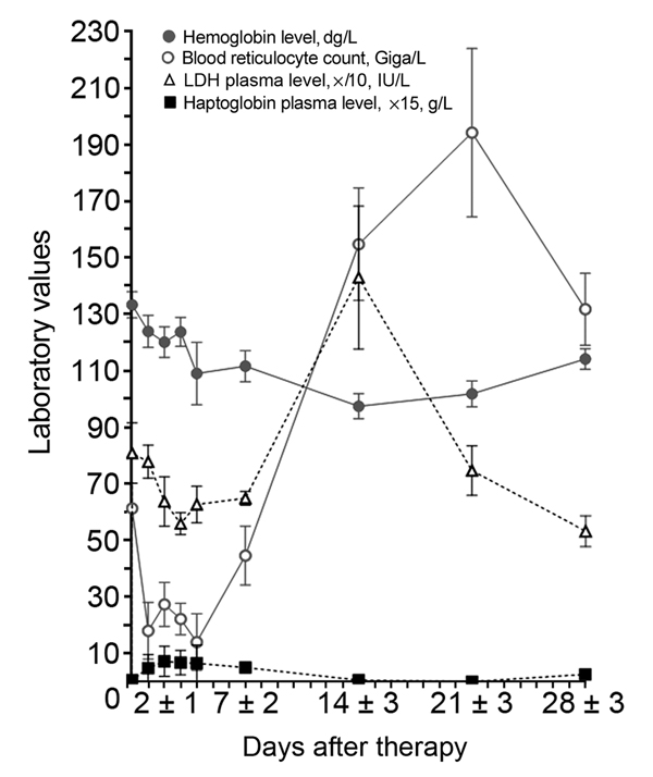 Typical features of postartesunate delayed-onset hemolysis and anemia for 21 patients followed in a prospective analysis of delayed-onset hemolytic anemia in patients with severe imported malaria treated with artesunate, France, 2011–2013. During the second and third weeks of late hemolytic anemia, a drop in hemoglobin occurred along with a reoccurrence of markers of hemolysis (defined as &gt;10% drop in hemoglobin level or &gt;10% rise in LDH concentration). Reticulocyte regeneration occurred d