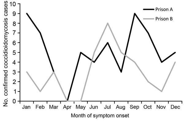 Number of coccidioidomycosis cases among prison A and B employees by month of symptom onset, California, USA, 2009–2012.