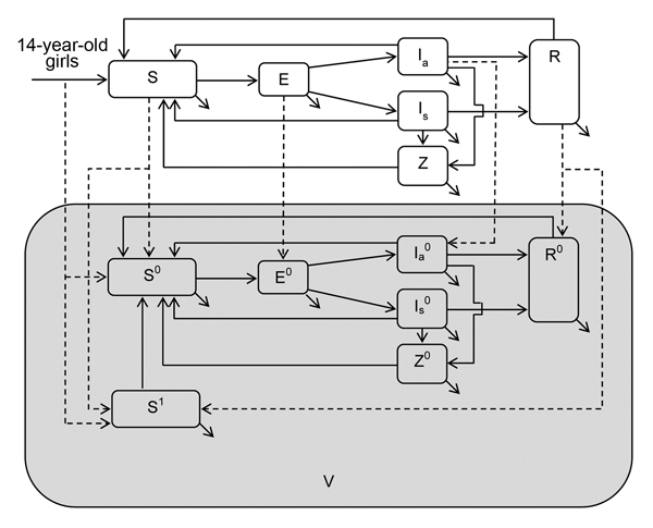 Schematic for exploring the cost-effectiveness of the hypothetical chlamydia vaccine. S, susceptible; E, exposed; Ia, infectious asymptomatic; Is, infectious symptomatic; R, infection-conferred immunity; Z, sequelae; V (shaded area), vaccinated; superscripts, none, not vaccinated; 0, vaccinated but not effective; 1, vaccinated and effective. Infected persons move into the exposed (E, incubation compartment). From E, they move to either the infectious asymptomatic (Ia) or infectious symptomatic (