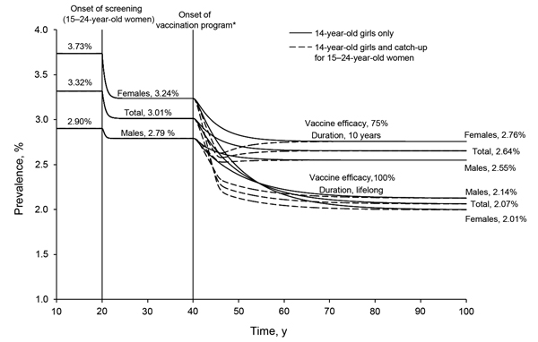 Time-prevalence chart for annual screening for 15–24-year-old women and a hypothetical chlamydia vaccine program for preadolescent girls (14 years of age) and women 15–24 years of age in the United States from the main analyses. We separated the start of the different programs (i.e., screening and vaccination) for illustrative purposes and to avoid clutter. When estimating the health and economic outcomes, we assumed that the strategy being analyzed started at the 20-year mark and the outcomes w